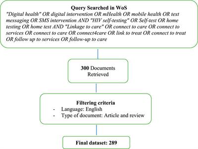 Digital Intervention Services to Promote HIV Self-Testing and Linkage to Care Services: A Bibliometric and Content Analysis—Global Trends and Future Directions